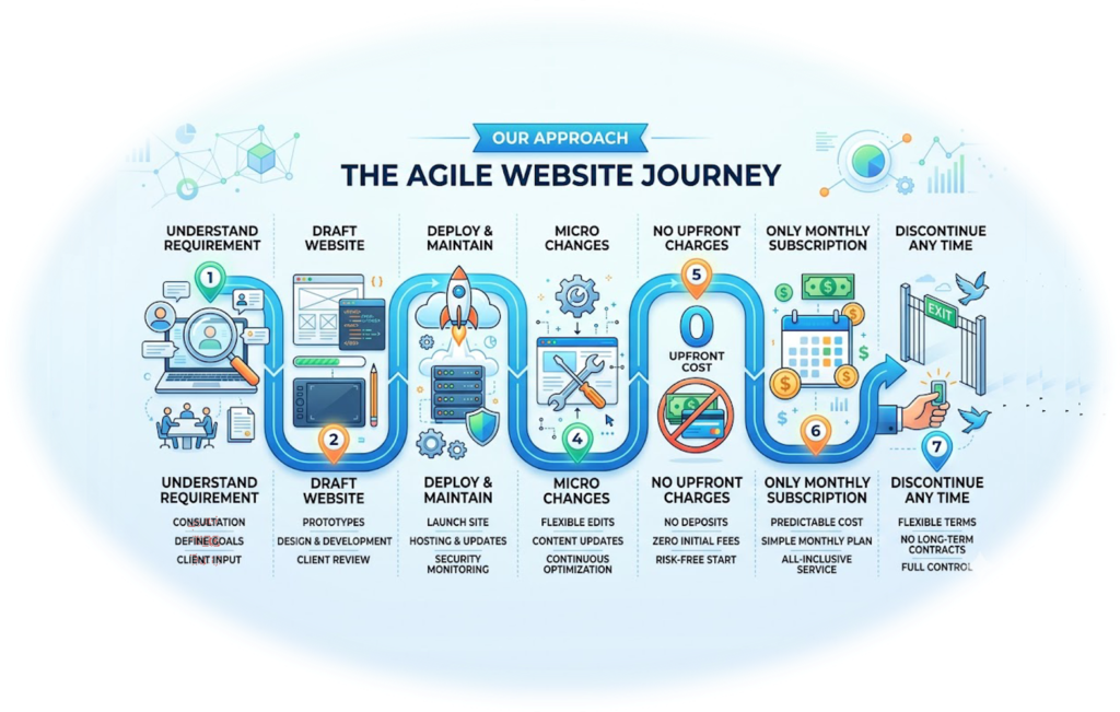 Agile Web Site journy